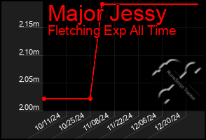 Total Graph of Major Jessy