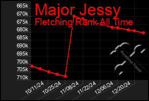 Total Graph of Major Jessy