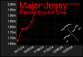 Total Graph of Major Jessy