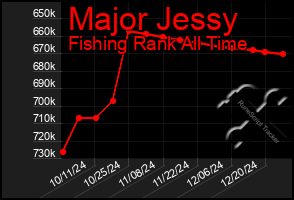 Total Graph of Major Jessy