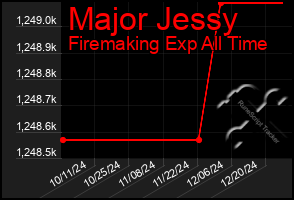 Total Graph of Major Jessy