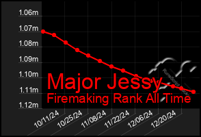 Total Graph of Major Jessy