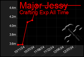 Total Graph of Major Jessy