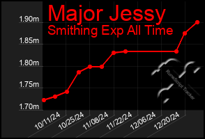 Total Graph of Major Jessy