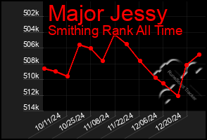 Total Graph of Major Jessy