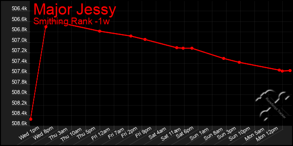 Last 7 Days Graph of Major Jessy