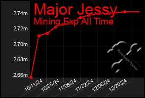 Total Graph of Major Jessy