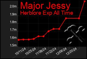 Total Graph of Major Jessy