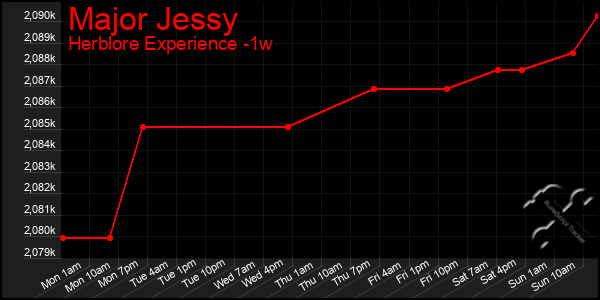 Last 7 Days Graph of Major Jessy