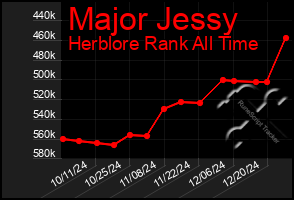 Total Graph of Major Jessy