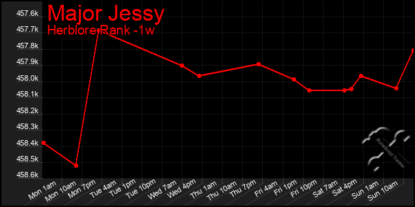 Last 7 Days Graph of Major Jessy