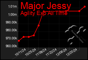 Total Graph of Major Jessy