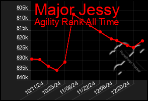 Total Graph of Major Jessy