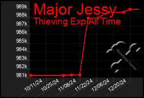 Total Graph of Major Jessy