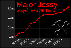 Total Graph of Major Jessy