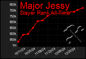 Total Graph of Major Jessy