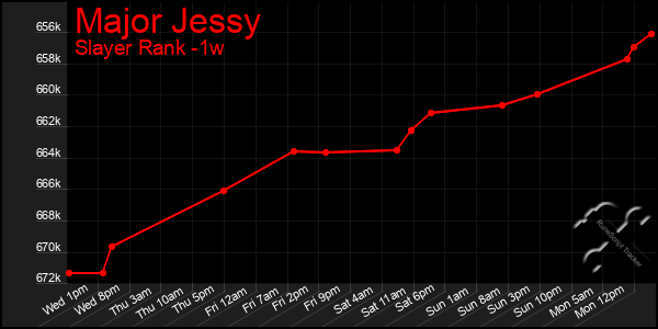 Last 7 Days Graph of Major Jessy