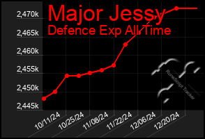 Total Graph of Major Jessy