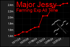 Total Graph of Major Jessy