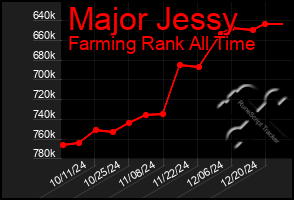 Total Graph of Major Jessy