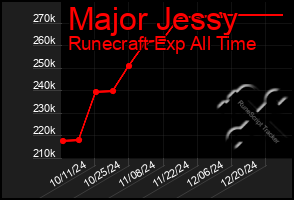 Total Graph of Major Jessy