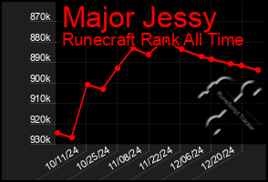 Total Graph of Major Jessy