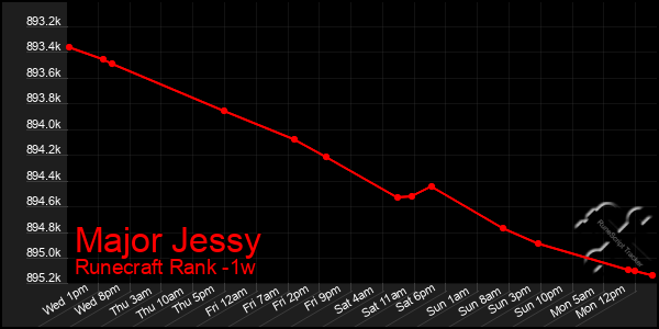 Last 7 Days Graph of Major Jessy