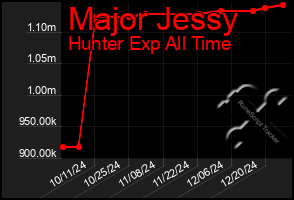 Total Graph of Major Jessy