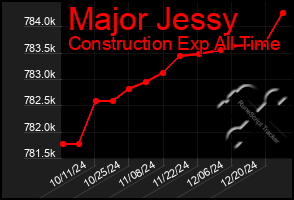 Total Graph of Major Jessy