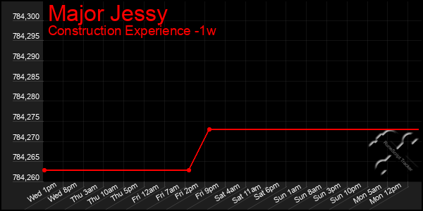 Last 7 Days Graph of Major Jessy