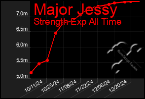 Total Graph of Major Jessy