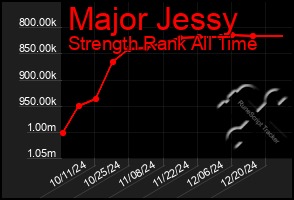 Total Graph of Major Jessy