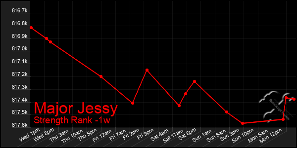 Last 7 Days Graph of Major Jessy