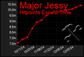 Total Graph of Major Jessy