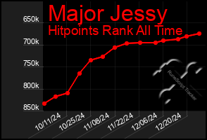 Total Graph of Major Jessy