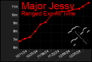 Total Graph of Major Jessy