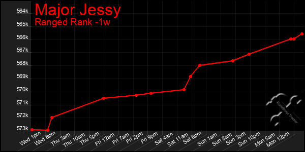 Last 7 Days Graph of Major Jessy