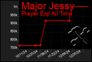 Total Graph of Major Jessy