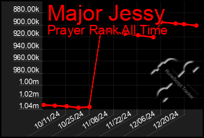 Total Graph of Major Jessy