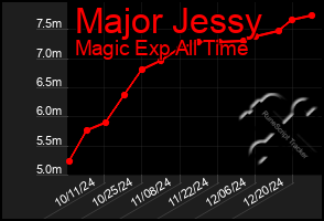 Total Graph of Major Jessy