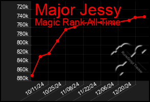 Total Graph of Major Jessy