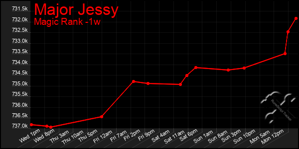 Last 7 Days Graph of Major Jessy