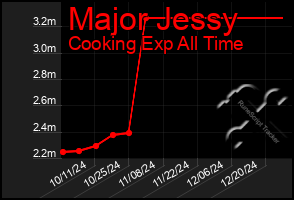 Total Graph of Major Jessy