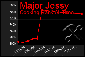 Total Graph of Major Jessy