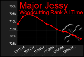 Total Graph of Major Jessy