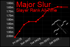 Total Graph of Major Slur