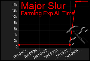 Total Graph of Major Slur