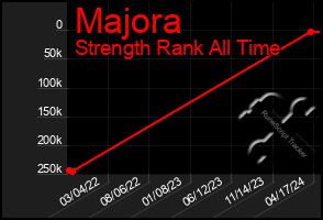 Total Graph of Majora