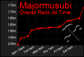 Total Graph of Majormusubi