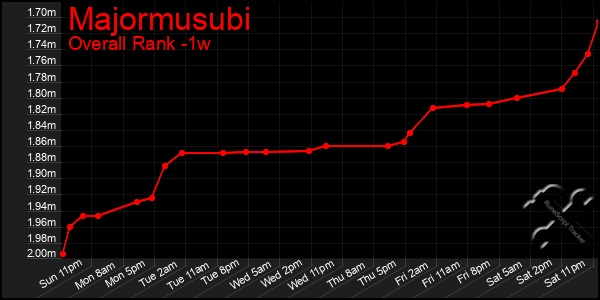 1 Week Graph of Majormusubi